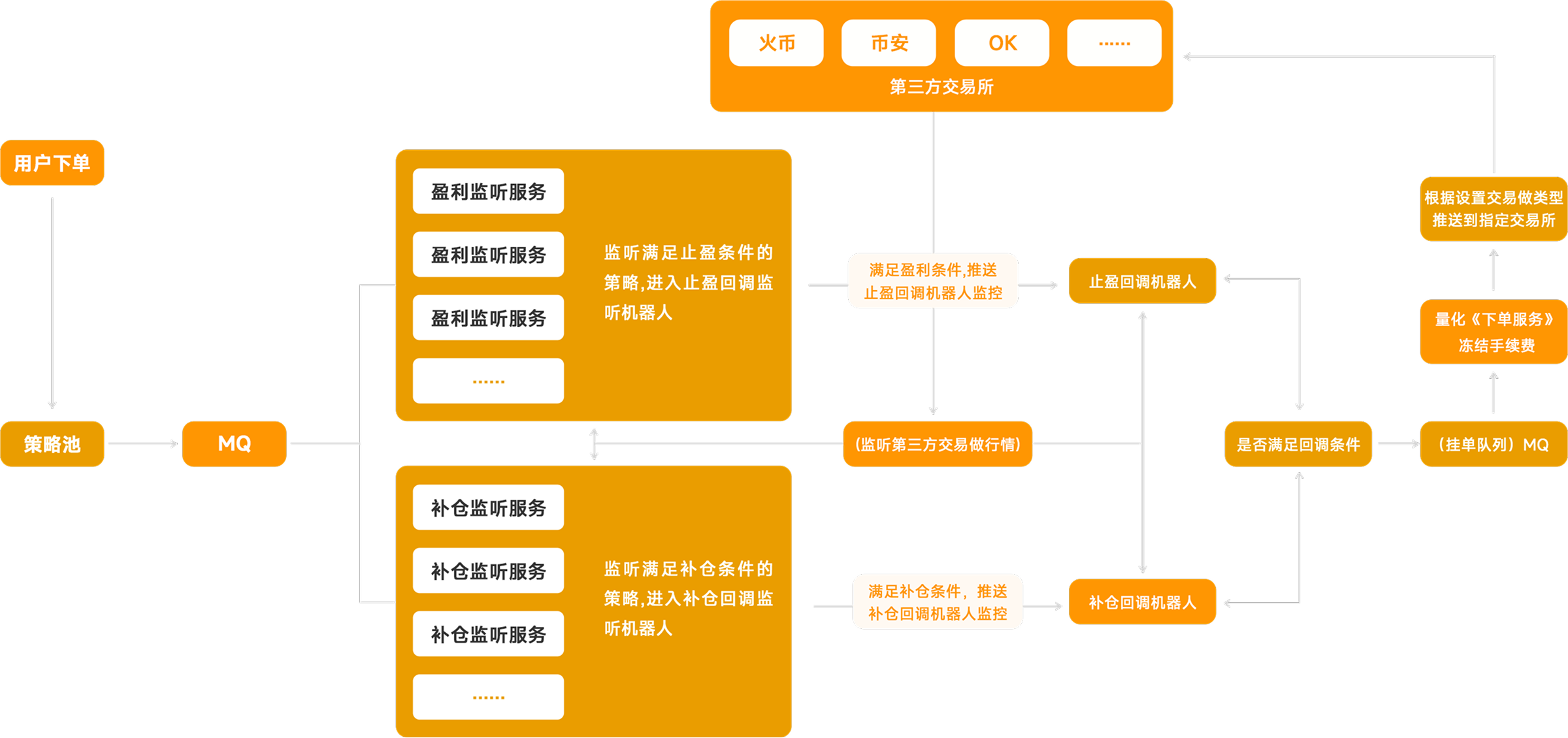 量化交易开发
